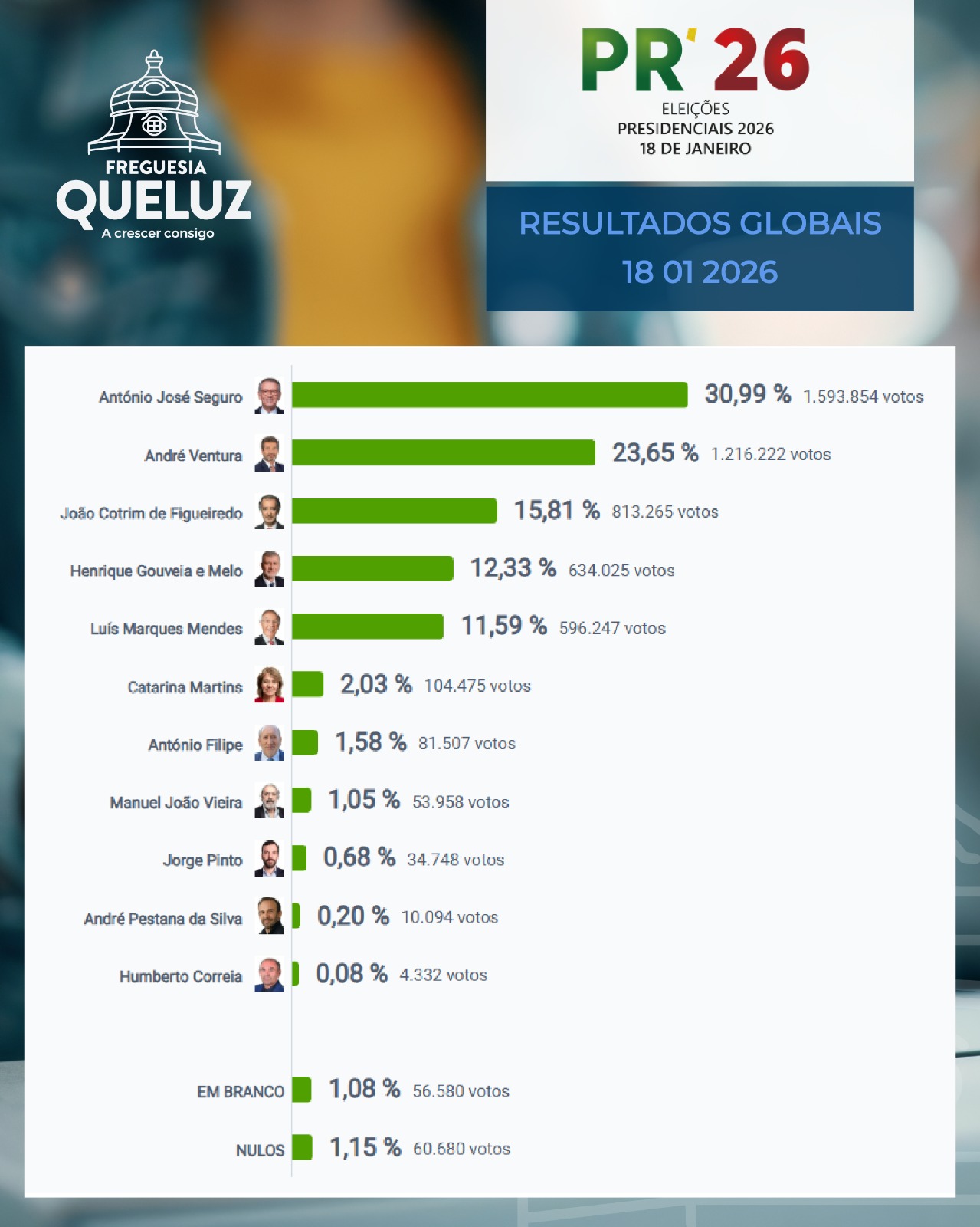 Resultados Eleitoriais 1ª volta