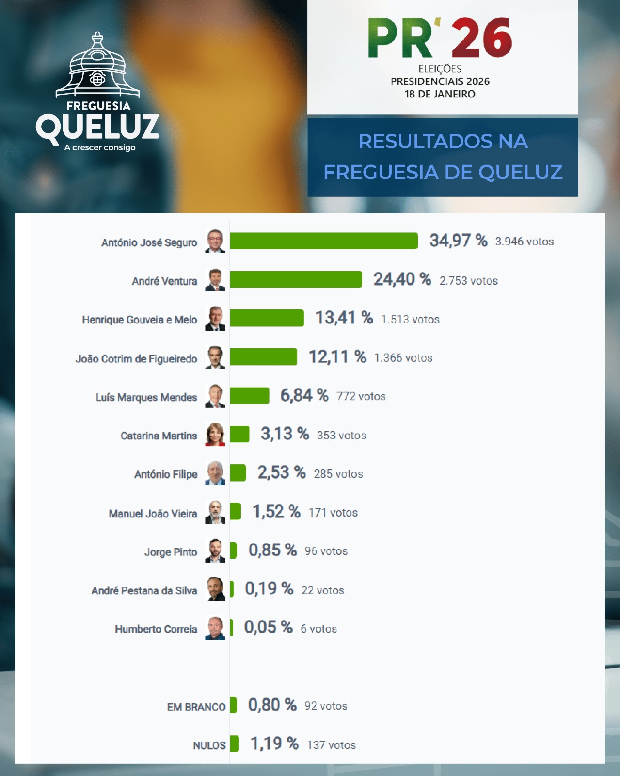 Resultados Eleitoriais 1ª volta