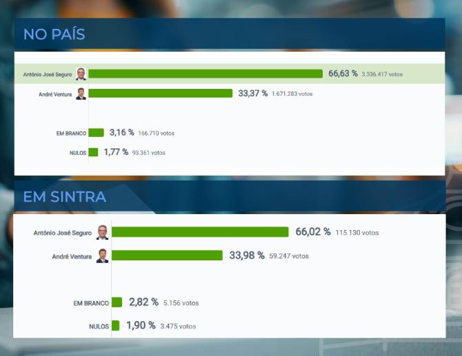 Resultados Eleitoriais 2.º Sufrágio