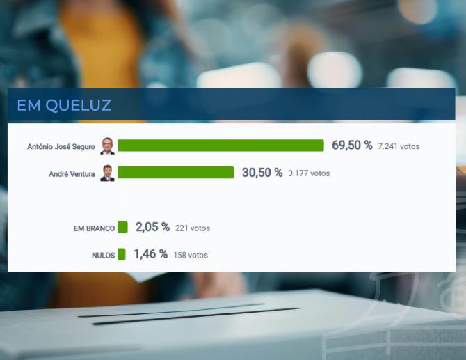 Resultados Eleitoriais 2.º Sufrágio